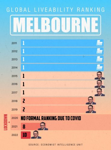 Melbourne was ranked the most liveable city in the world for seven years...