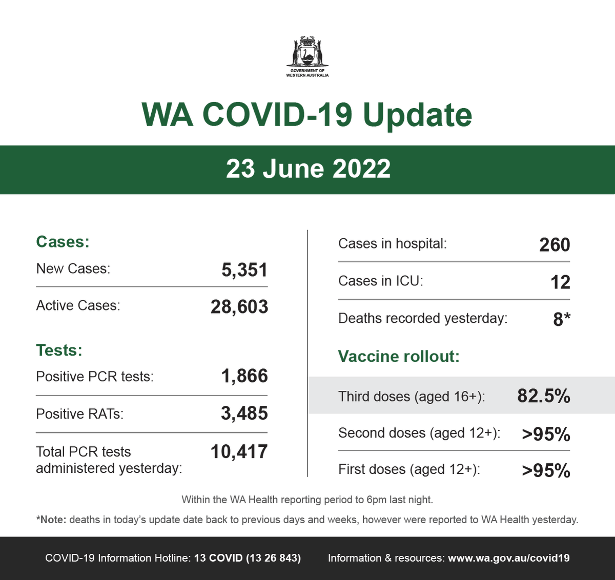 This is our WA COVID-19 update for Thursday, 23 June 2022.  For official...