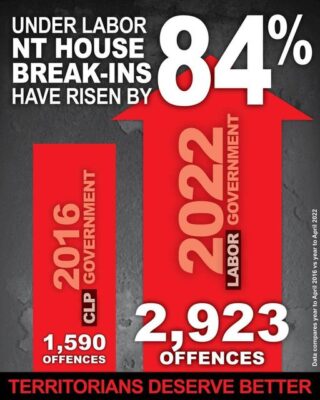 Labor is failing the Territory on crime....