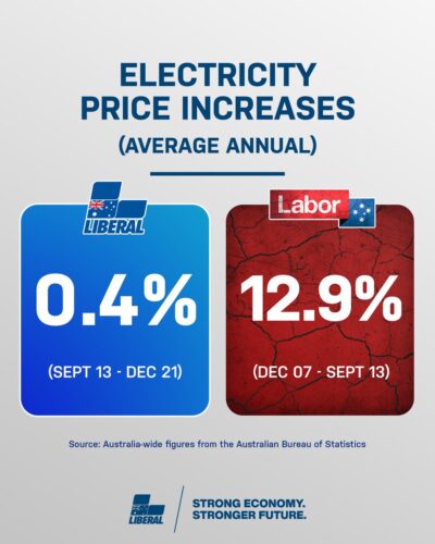 Liberal Party: Fact: electricity prices doubled under 6 years of Labor. #au…