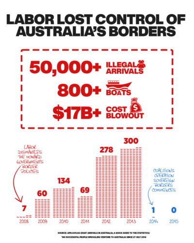 Liberal Party: Labor lost control of Australia’s borders #auspol #ausvotes #ausvotes2…