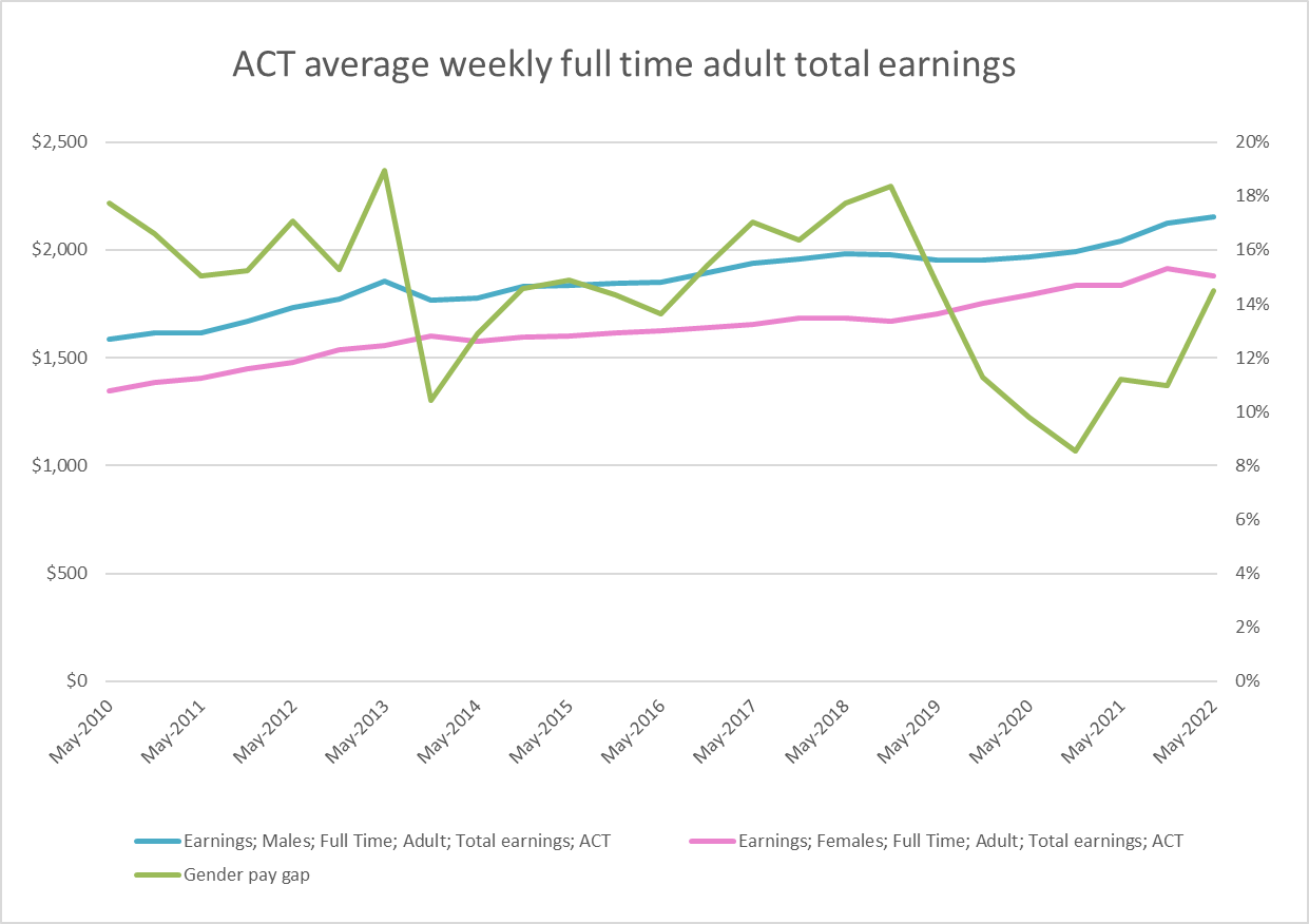 Graph based on ABS data released 23 August 2022