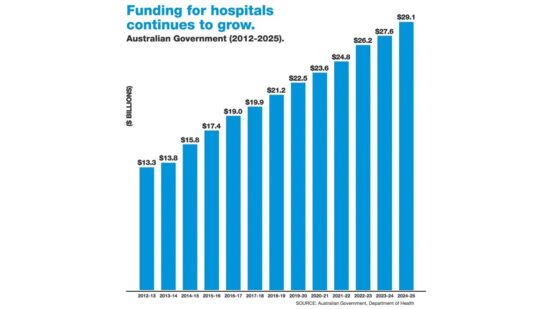 Liberal Party of Australia: Funding for hospitals continues to grow under our Government