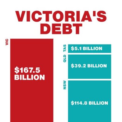 Victoria’s debt is projected to be $167.5 billion by 2025. That’s more...