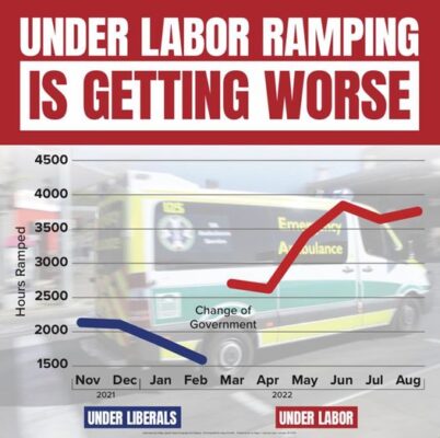 Since Labor was elected six months ago, ambulances have been ramped fo...