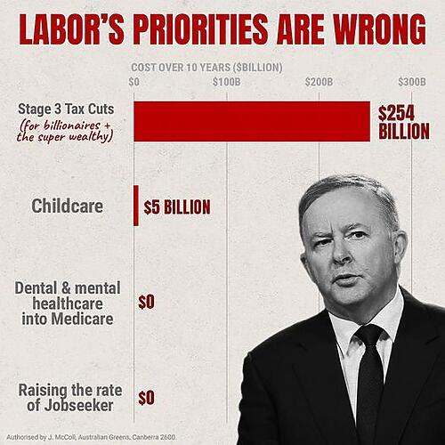 Labor's budget gives Clive Palmer and Gina Rinehart a $9000 a year tax...