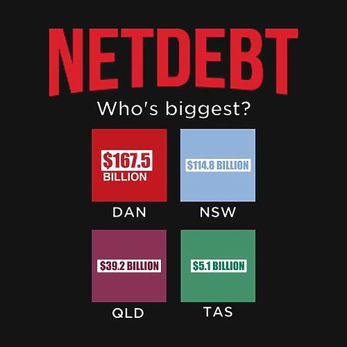 SPOILER ALERT: Daniel Andrews' $167.5 billion debt is bigger than NSW,...