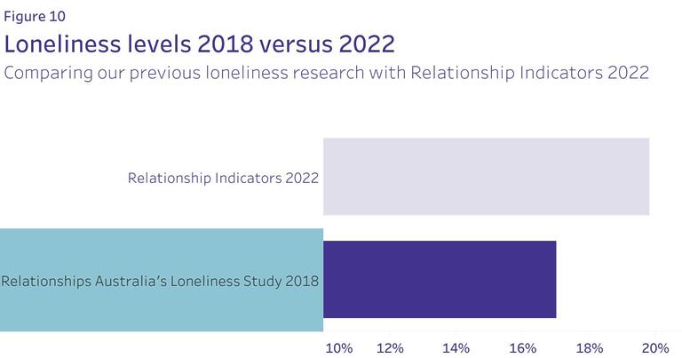 Andrew Leigh: Loneliness is on the rise, according to new research from Relatio…