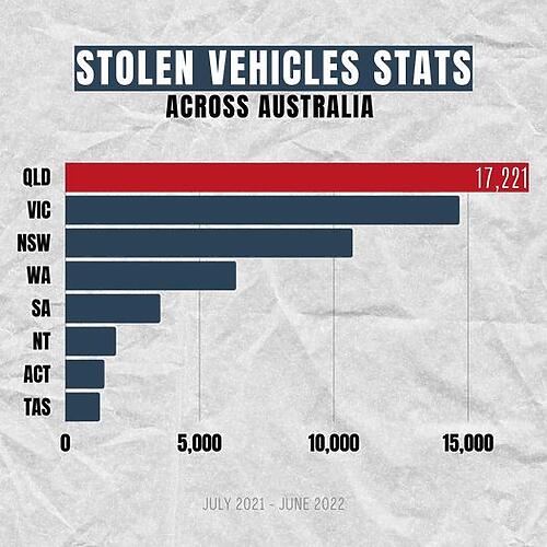 Queensland has the highest number of vehicles stolen despite our ...