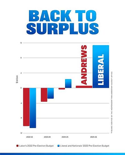 Liberal Victoria: #Breaking: we will bring the budget back to surplus a year earlie…