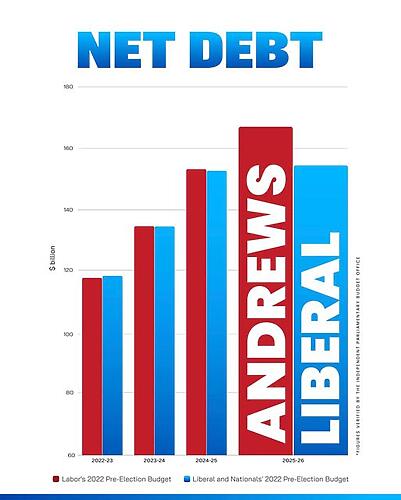 We’ll start reining in Daniel Andrews’ spiraling debt on day one....