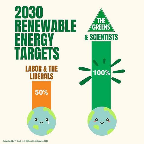 Victorian Greens: Climate action can’t wait – that’s why The Greens are following t…