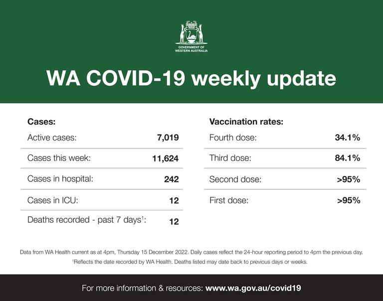 Mark McGowan: This is our WA COVID-19 weekly update.  …