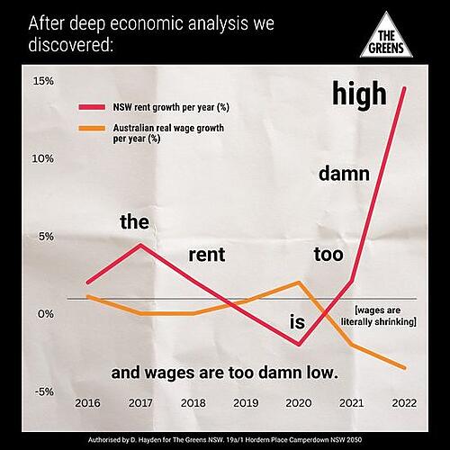 This is why we need to fix the renters’ crisis in NSW....