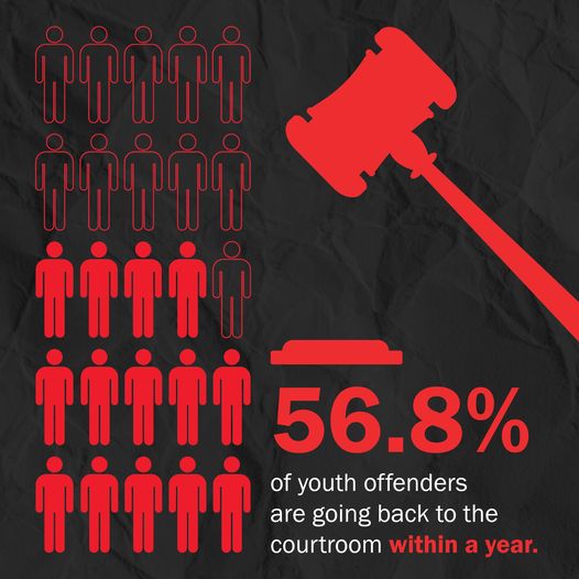 Queensland under Labor has the highest rate of youth reoffending ...