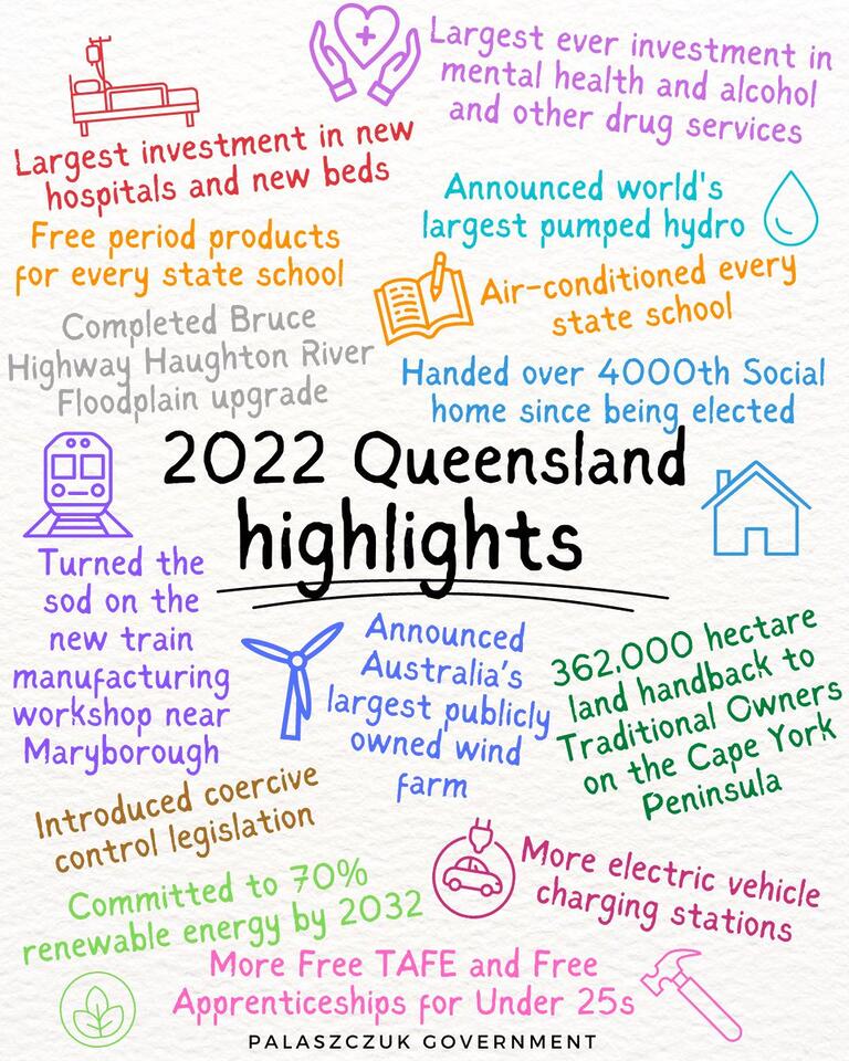Mark Furner MP: 2022 was a massive year for Queensland. As the Minister for Rural…