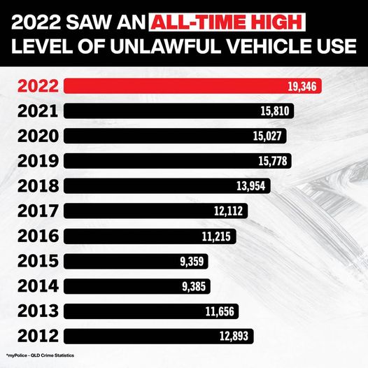 Crime rates fell each year under the previous LNP Government. Cri...