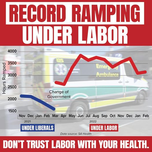 Ramping in South Australia rises yet again under Labor....