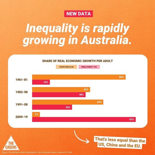 BREAKING: A new Australia Institute report has found that inequal...