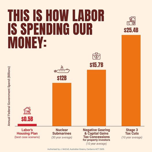 Victorian Greens: We’re in a housing crisis, yet Labor are spending more on nuclear…