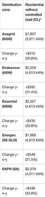 #BREAKING: South Australia has the highest increase in power bill...