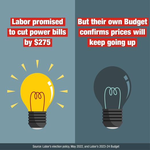 Labor promised Australians they would reduce power bills by $275....