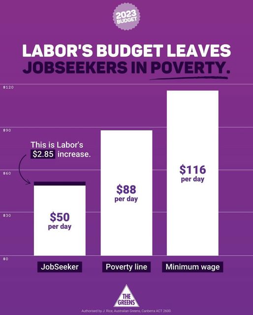 The Australian Greens: To live above the poverty line, JobSeeker recipients would have n…