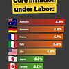 Under Labor, Australia's core inflation is higher than almost any...