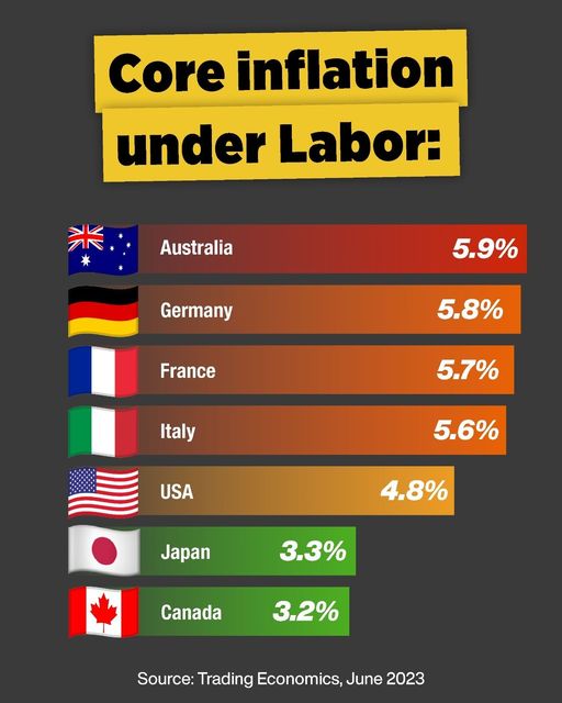 Liberal Party of Australia: Under Labor, Australia’s core inflation is higher than almost any…