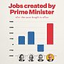 We’ve created more new jobs than any first term government on record. ...