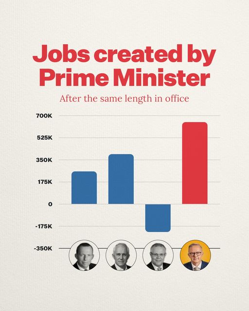 Anthony Albanese: We’ve created more new jobs than any first term government on record. …