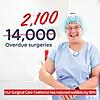 May be an image of 1 person, hospital and text that says '2,100 14,000 Overdue surgeries Û by Our Surgical Care Taskforce has reduced waitlists'