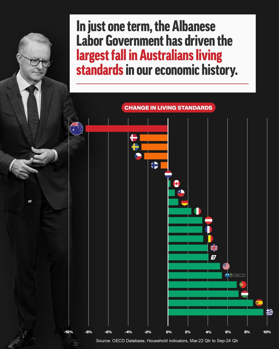 Australians are only going backwards under this bad Labor Government....