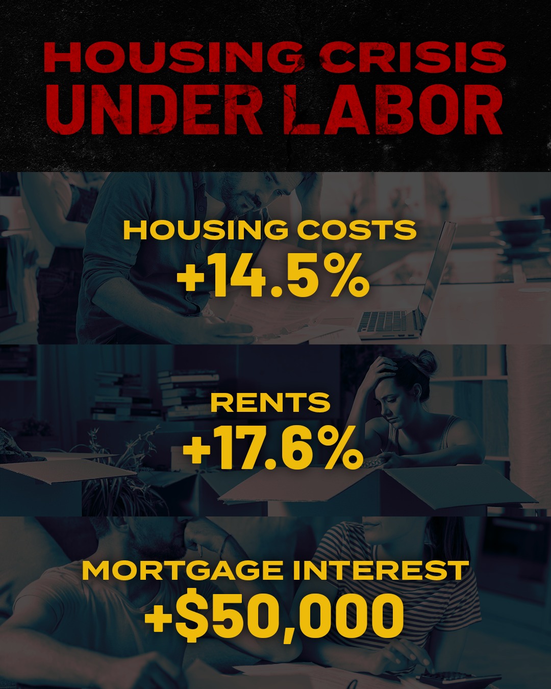 Labor’s immigration policy has added more pressure to housing and rent prices....