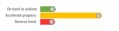 sdg report 2025 traffic lights visual