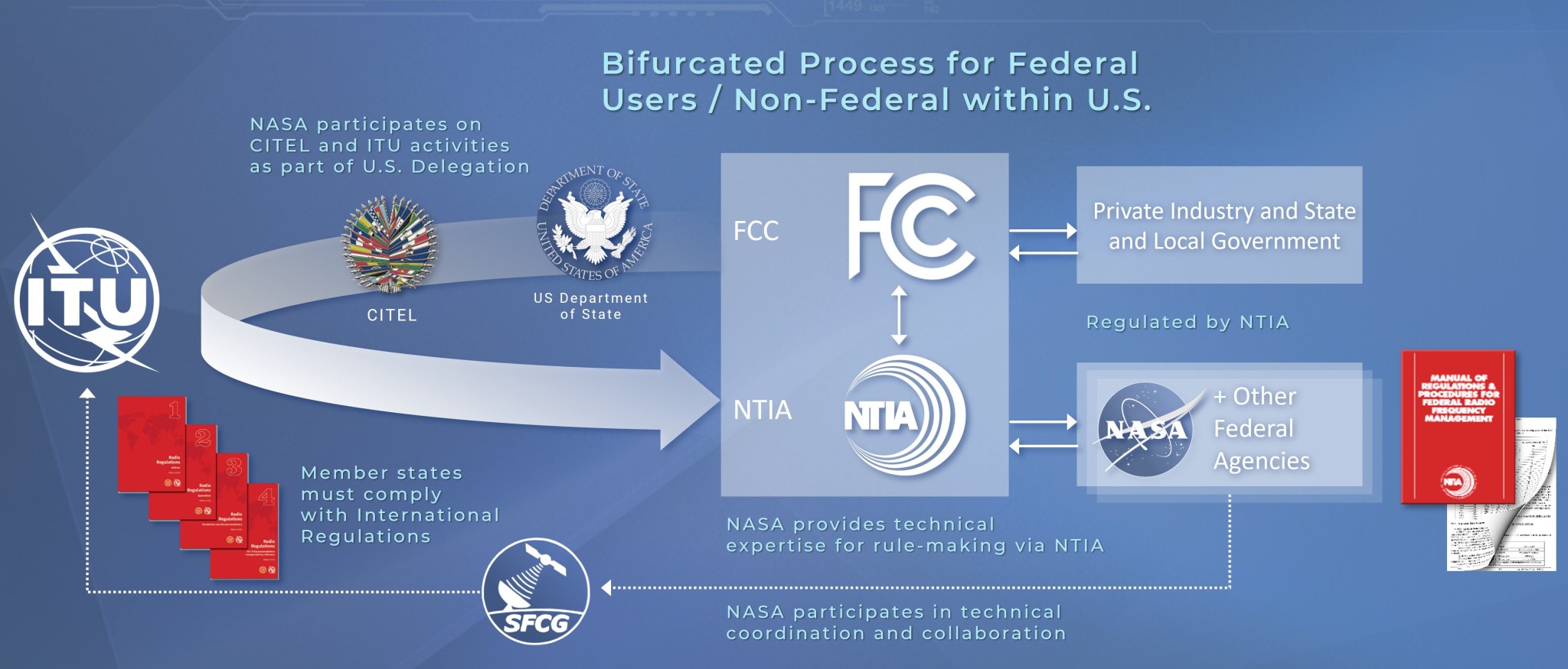 NASA Teams Up for Spectrum-Driven Science & Innovation