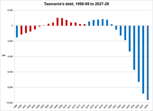 Tasmanian Labor Pushes for Financial Transparency