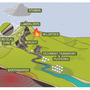 An illustration highlights how hazards including earthquakes, wildfires and storms can have cascading impacts across a region. The hazards appear in various locations on a landscape with a tall peak that runs down into hills and level ground. The hazards and subsequent storms can wash sediment into streams and other drainage channels to increase the likelihood of flooding into more populated areas.