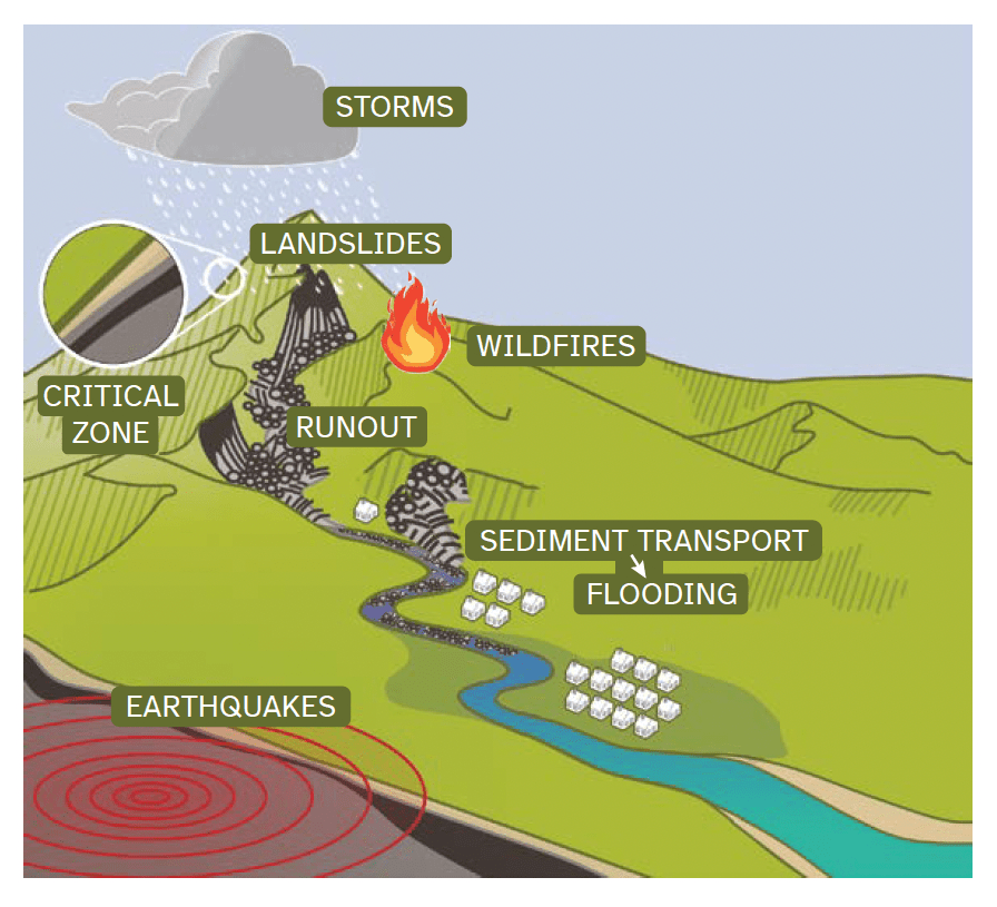 Building Resilience for Cascading Hazards