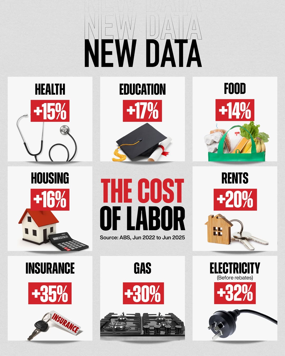 Life is more expensive after 3 years of Labor....