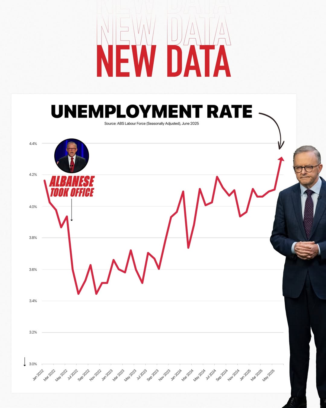 The unemployment rate is now at its highest level since November 2021, with 34,0...