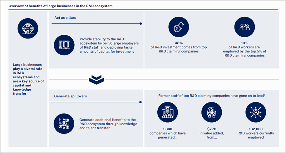 Figure 1: Spillover impact of R&D
