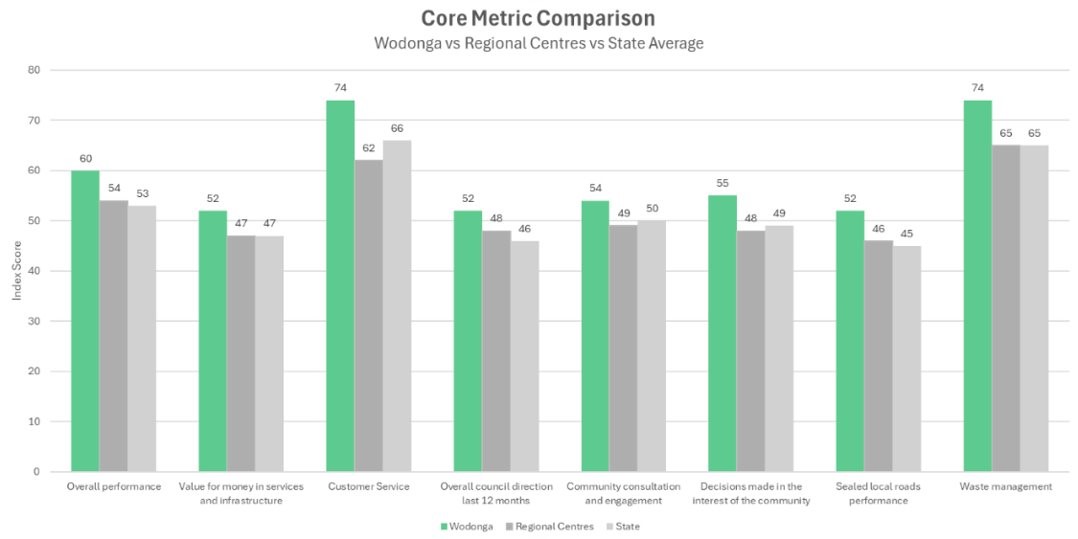 Wodonga Unveils Annual Community Satisfaction Survey
