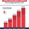 Today the independent RBA lowered the cash rate for the third time in six months...