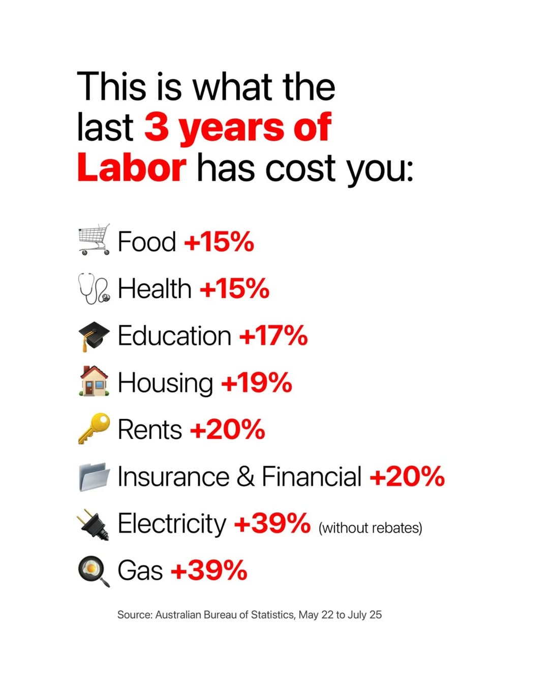 Liberal Party of Australia: Australians were promised relief, but instead they’ve been hit with another spik…