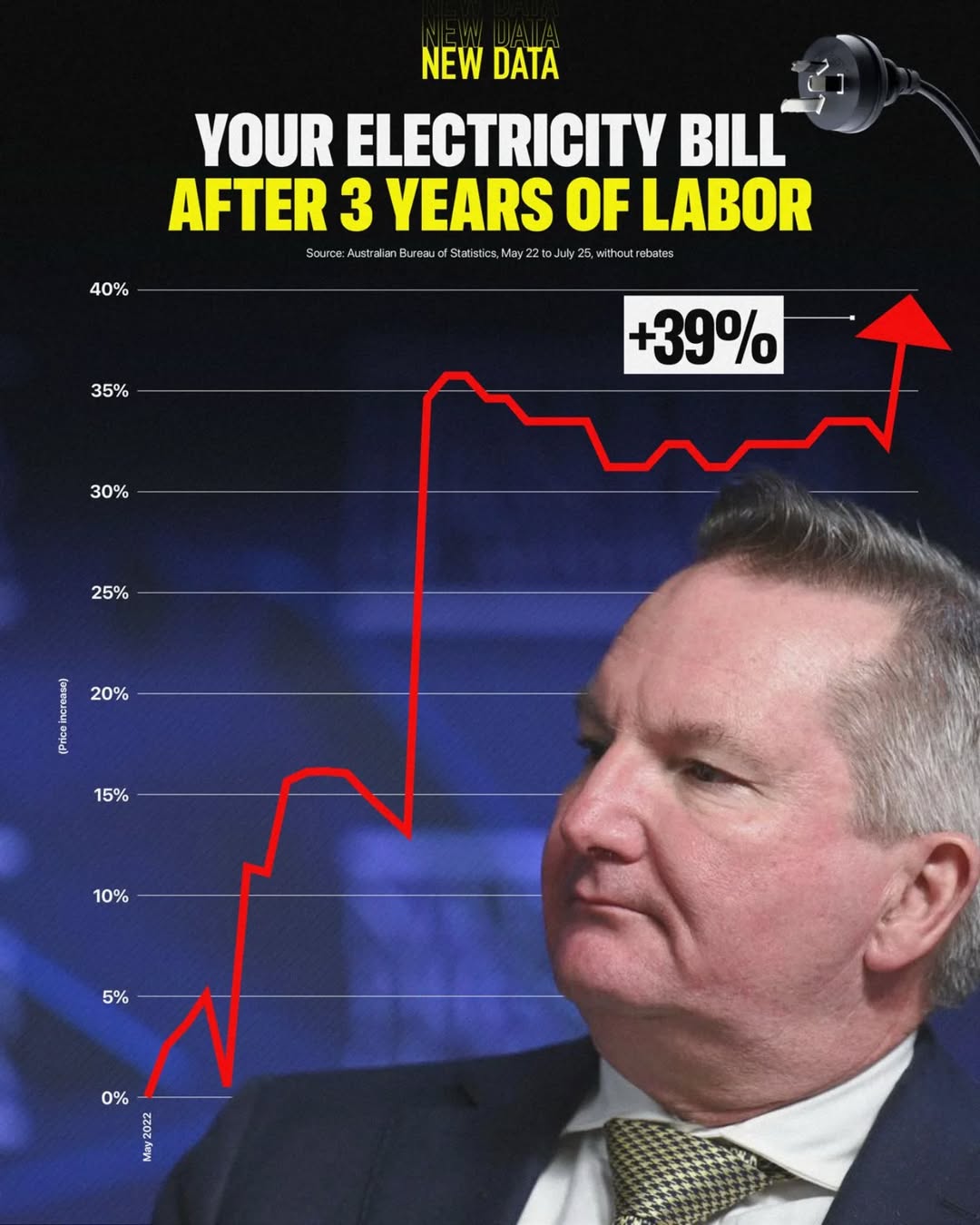 Liberal Party of Australia: Not only has Labor failed to deliver its promised $275 electricity bill reductio…