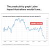 Productivity has plummeted under Labor’s economic mismanagement....
