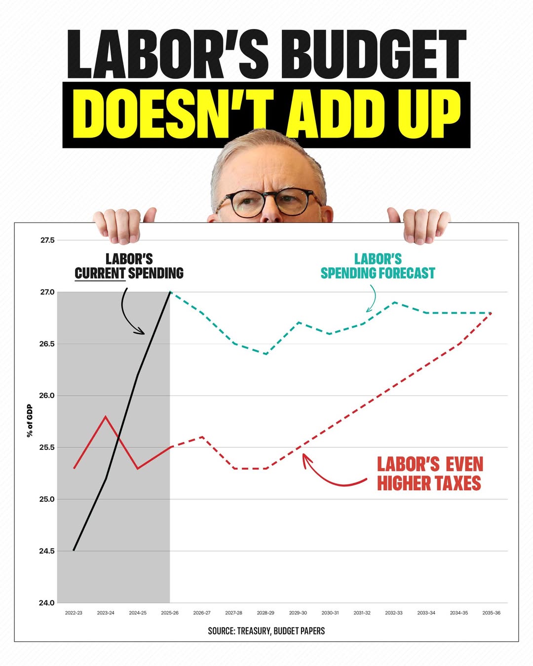 Under Labor, government spending has skyrocketed to 27 per cent of GDP, and thei...