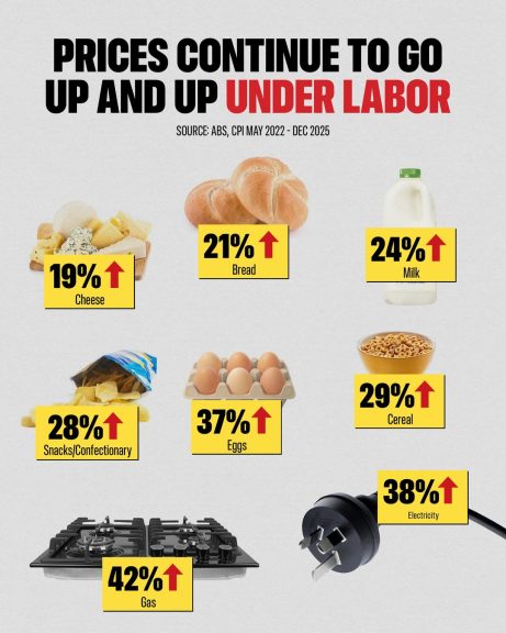 Labor's economic mismanagement means higher inflation, costing all Australians....