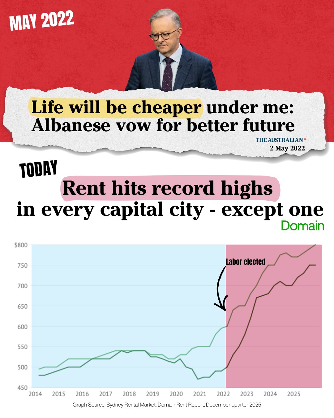 Under Labor, there have been record increases in rents, making it harder to save for a...